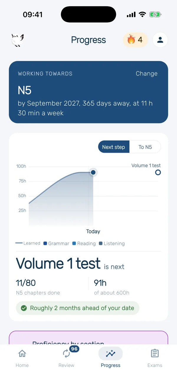 The HeyShima progress tab: working towards N5 by September 2027 at 11 h 30 min a week, with the hours studied so far drawn as a climbing curve, the Volume 1 test named as what is next, and a note that this is roughly two months ahead of the chosen date
